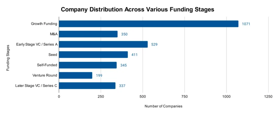 Company Distribution Across Various Funding Stages 
