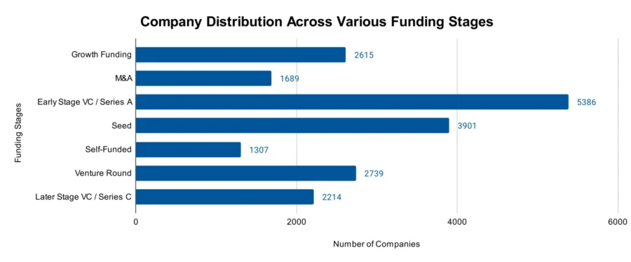 Company Distribution Across Various Funding Stages - Machine Learning