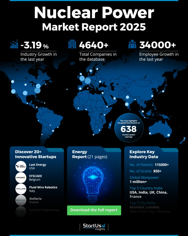 Nuclear Power Market Report 2025 | StartUs Insights