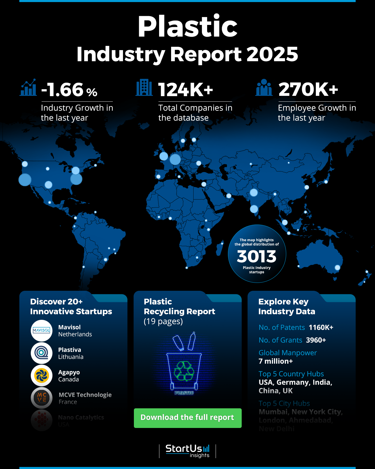 Plastic Industry Report 2025 | StartUs Insights