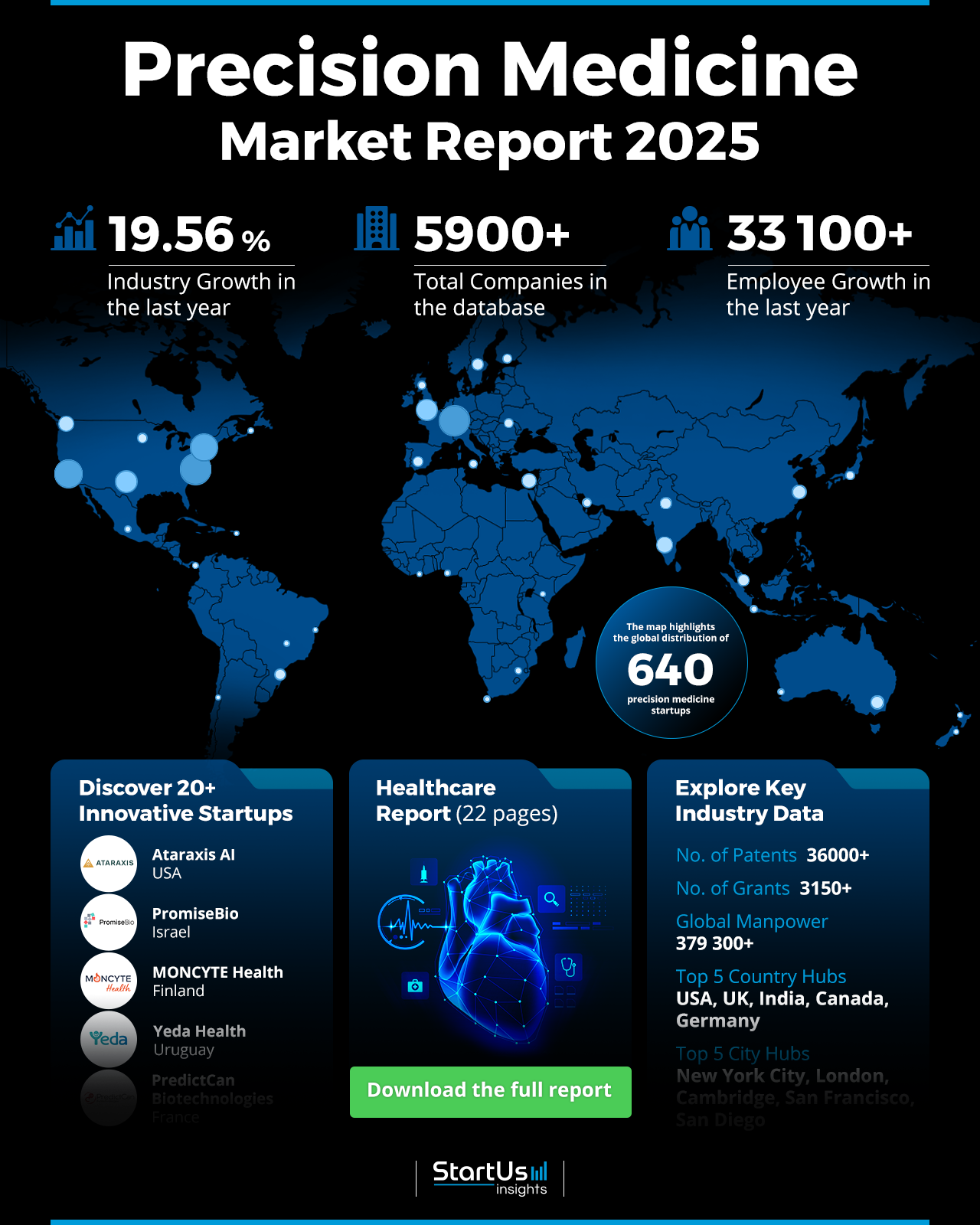 Precision Medicine Market Report 2025 | StartUs Insights 