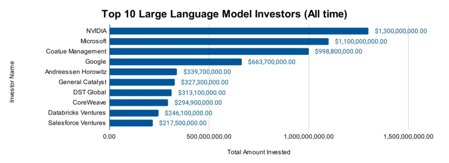 Top 10 Large Language Model Investors 