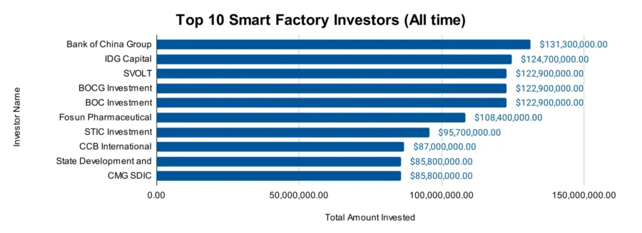 Top 10 Smart Factory Investors