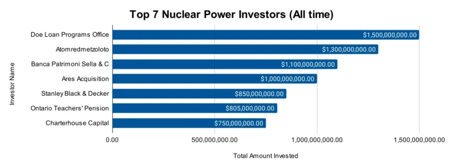 Top 7 Nuclear Power Investors