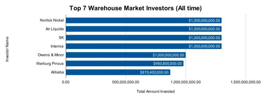 Top 7 Warehouse Market Investors