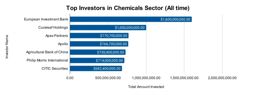 Chemical Industry Report 2025 | StartUs Insights