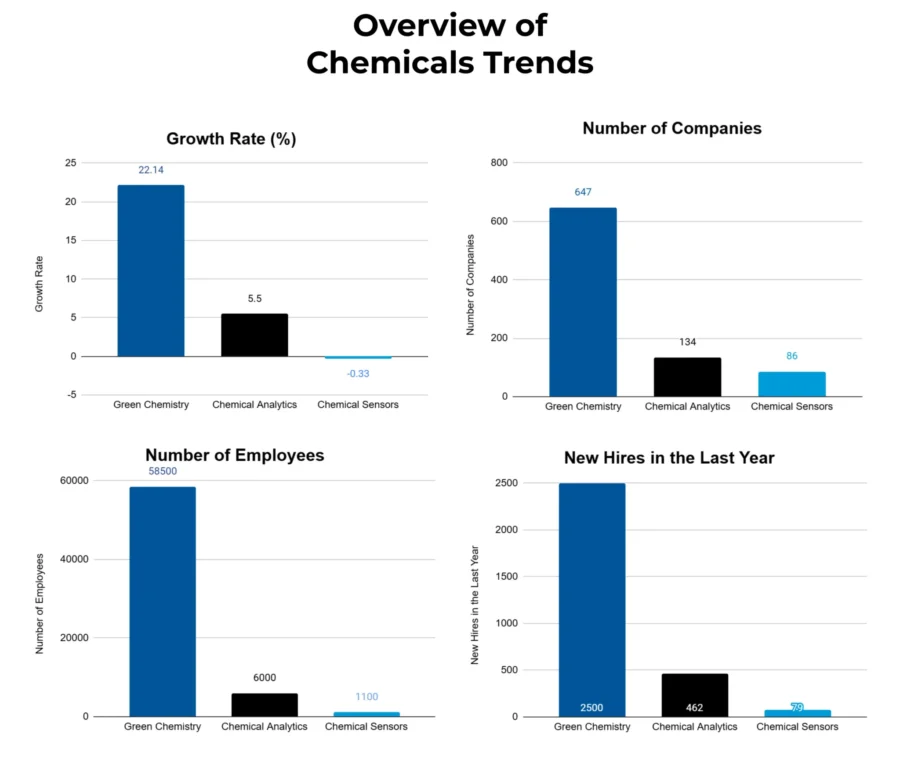 Chemical Industry Report 2025 | StartUs Insights