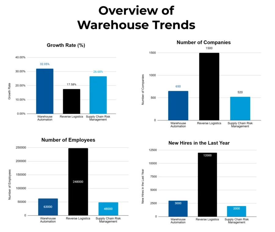Warehouse Market Trends