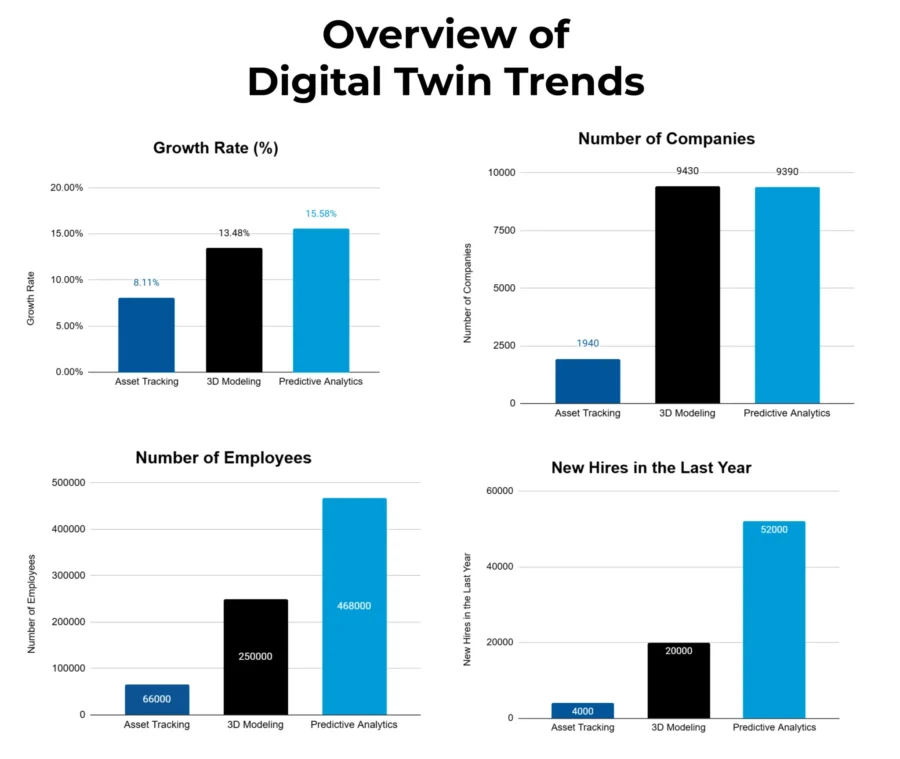 Overview of Digital Twin Trends