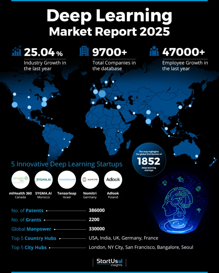 Deep Learning Market Report 2025 | StartUs Insights