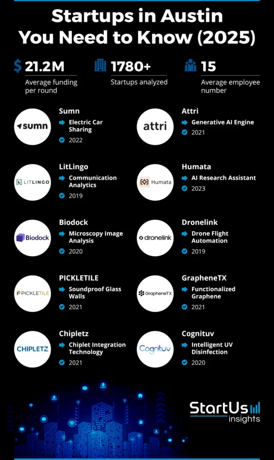 Explore the 10 Top Startups in Austin [2025] | StartUs Insights