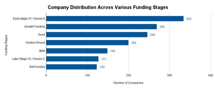 Company Distribution Across Different Funding Stages - Blockchain Market