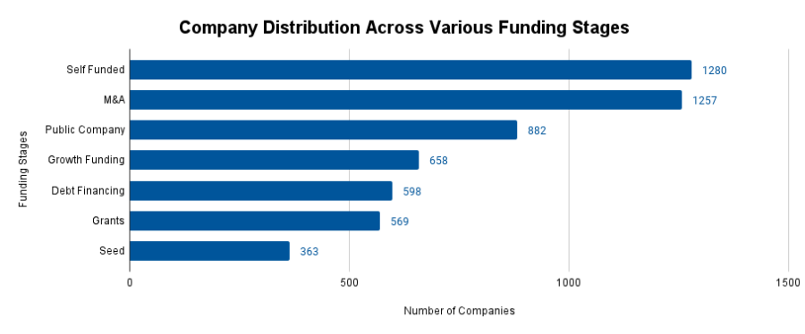 Company Distribution Across Various Funding Stages