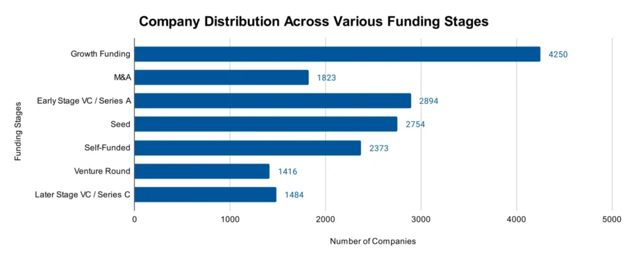 Company Distribution Across Various Funding Stages - Edge Computing
