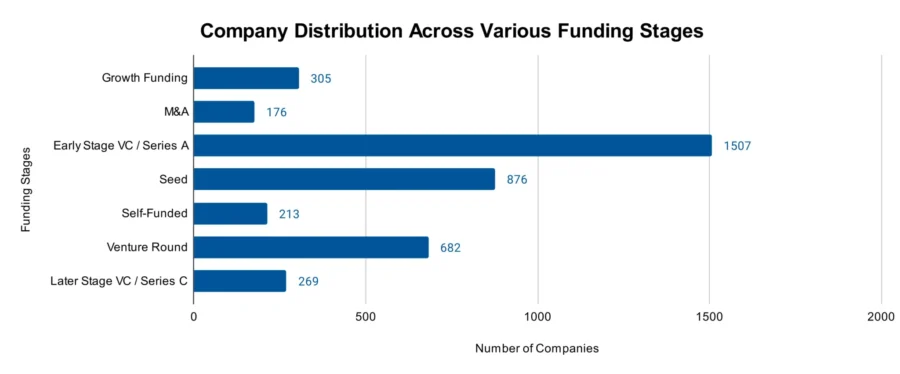 Company Distribution Across Various Funding Stages 
