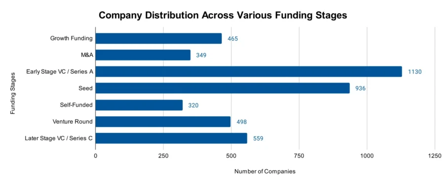 Company Distribution Across Various Funding Stages 