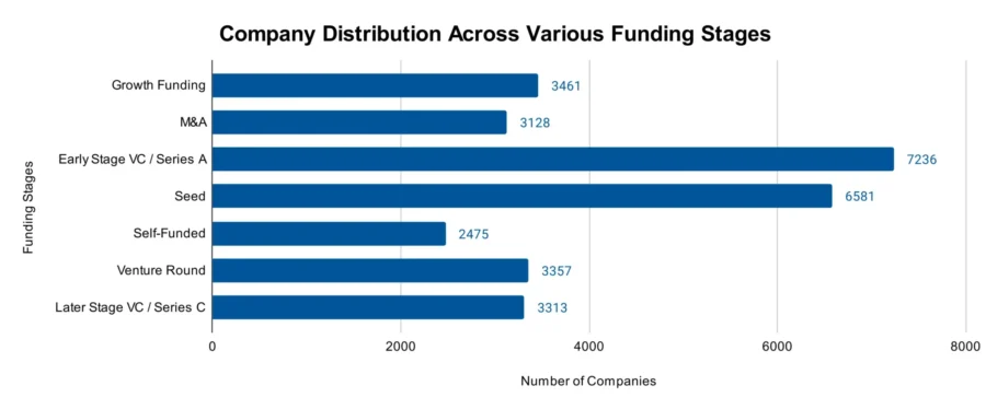 Company Distribution Across Various Funding Stages
