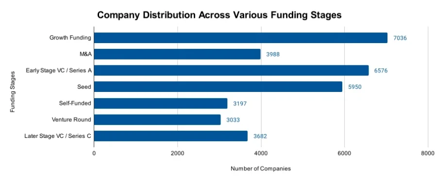 Company Distribution Across Various Funding Stages