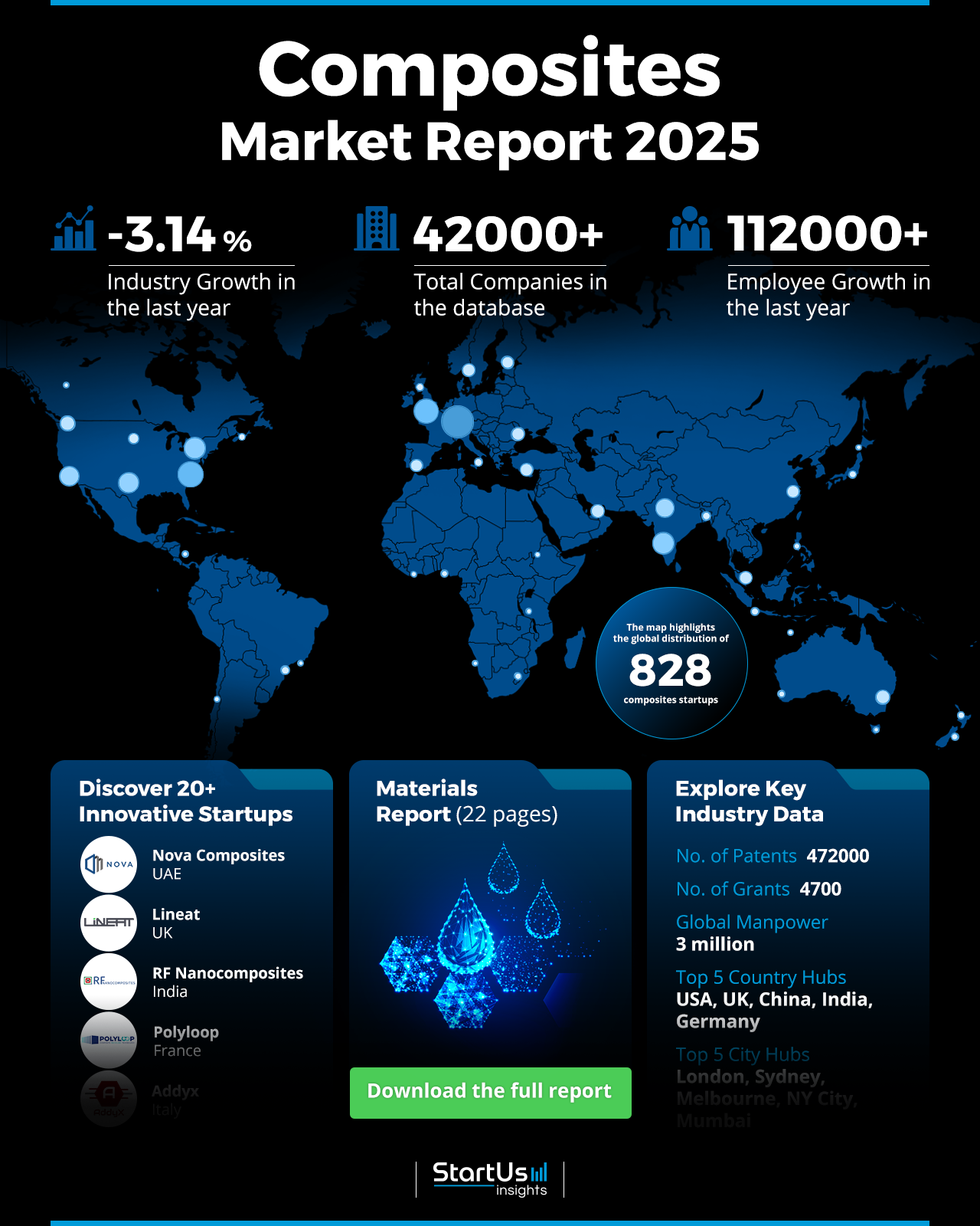 Composites Market Report 2025 | StartUs Insights