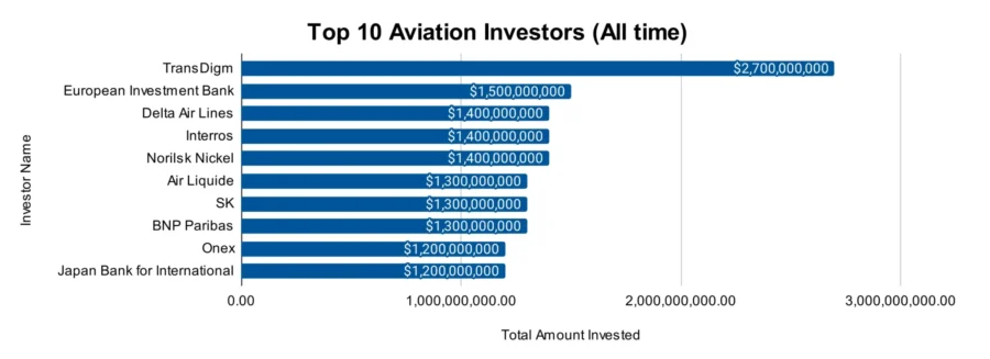 Top 10 Aviation Investors