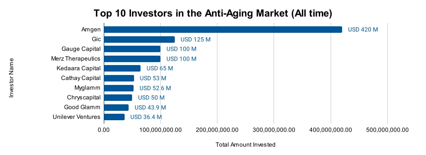 Top 10 Investors in the Anti-Aging Market (All time)
