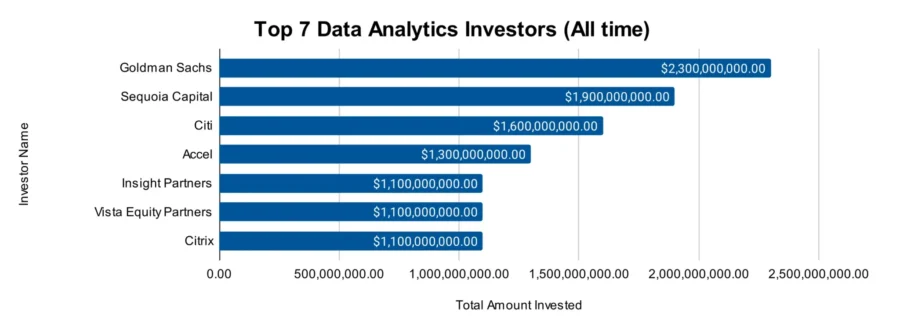 Top 7 Data Analytics Investors (All time)