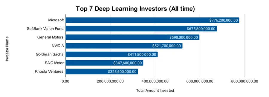Top 7 Deep Learning Investors (All time)
