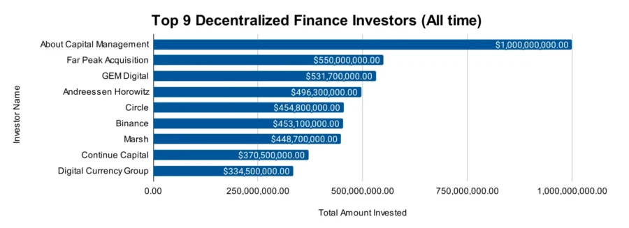 Top 9 Decentralized finance investors