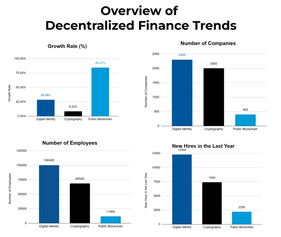 Overview of Decentralized Finance Trends