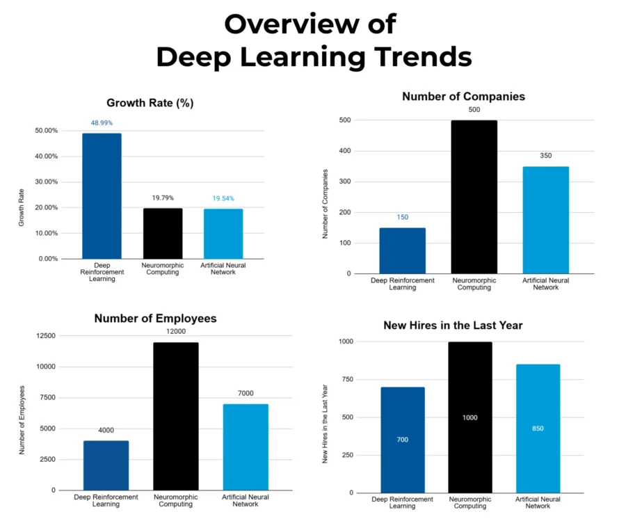 Overview of Deep Learning Trends