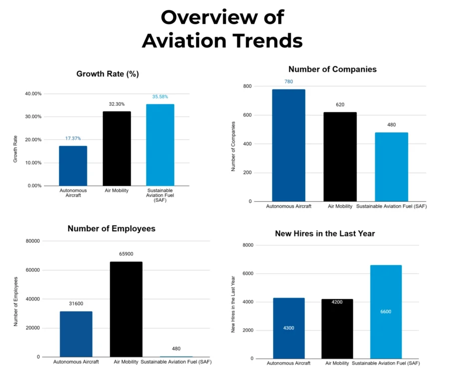 Overview of Aviation Trends