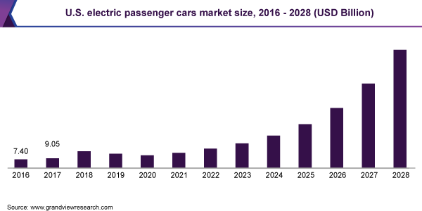 electric passender cars