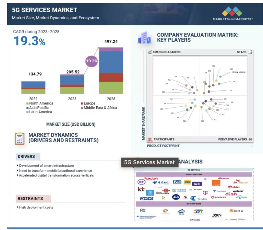 5g services market cagr