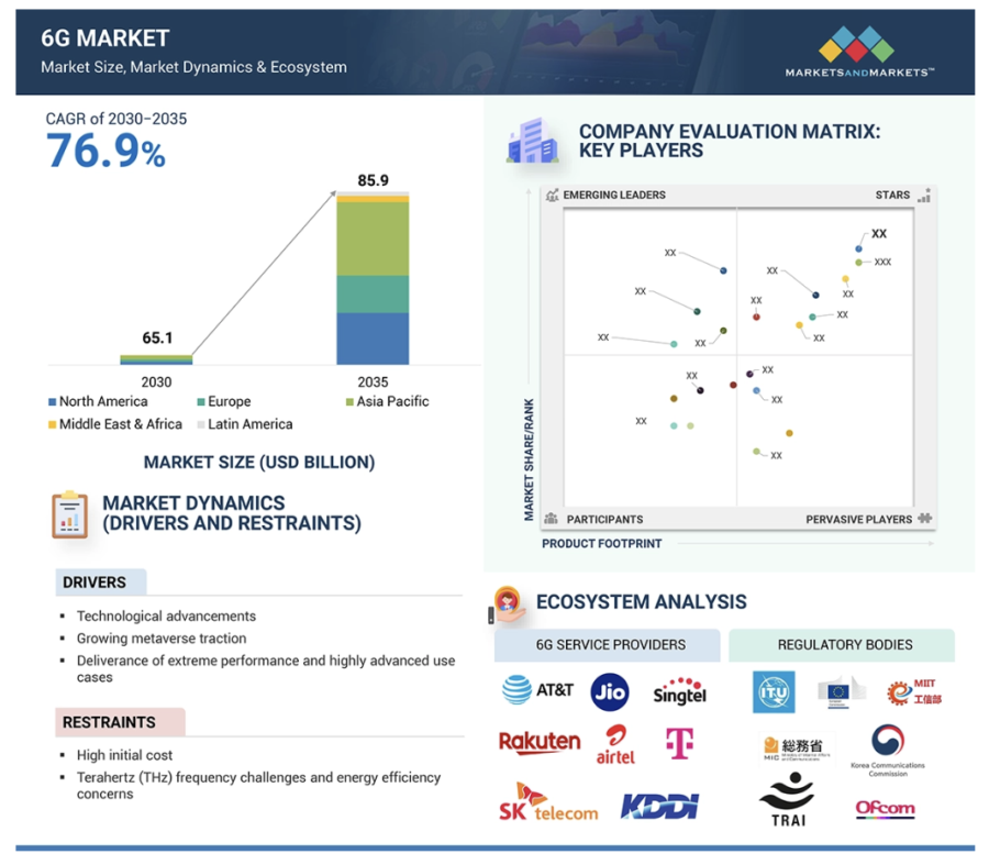 6g market cagr