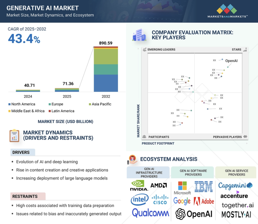GenAI Market CAGR