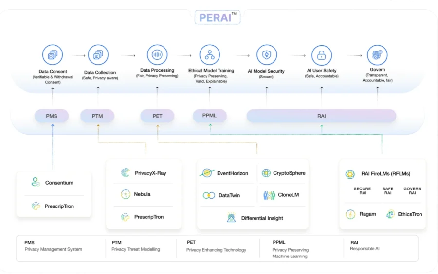 Privacy Enhancing and Responsible AI (PERAI) Platform