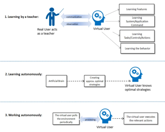 Training of the AGI-Brain