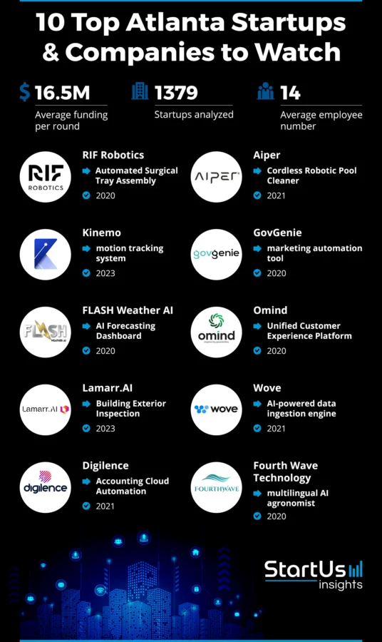 10 Startups to Watch in Atlanta (2025) | StartUs Insights