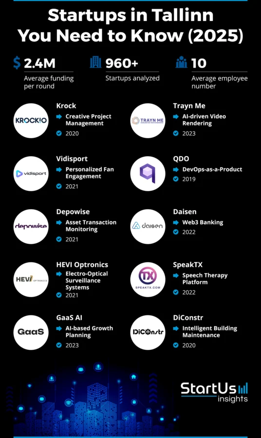 Top 10 Tallinn Startups Advancing Industries | StartUs Insights