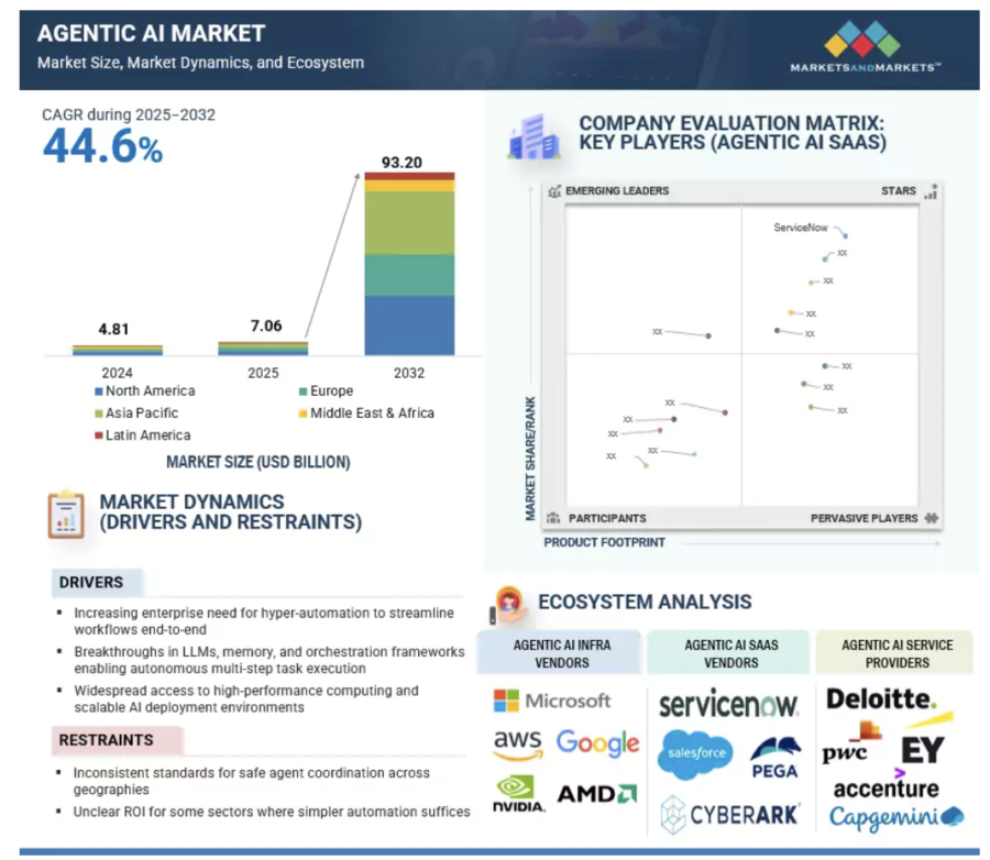 agentic ai cagr