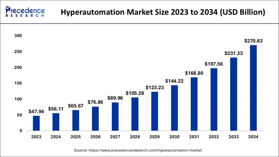 hyperautomation-market-size