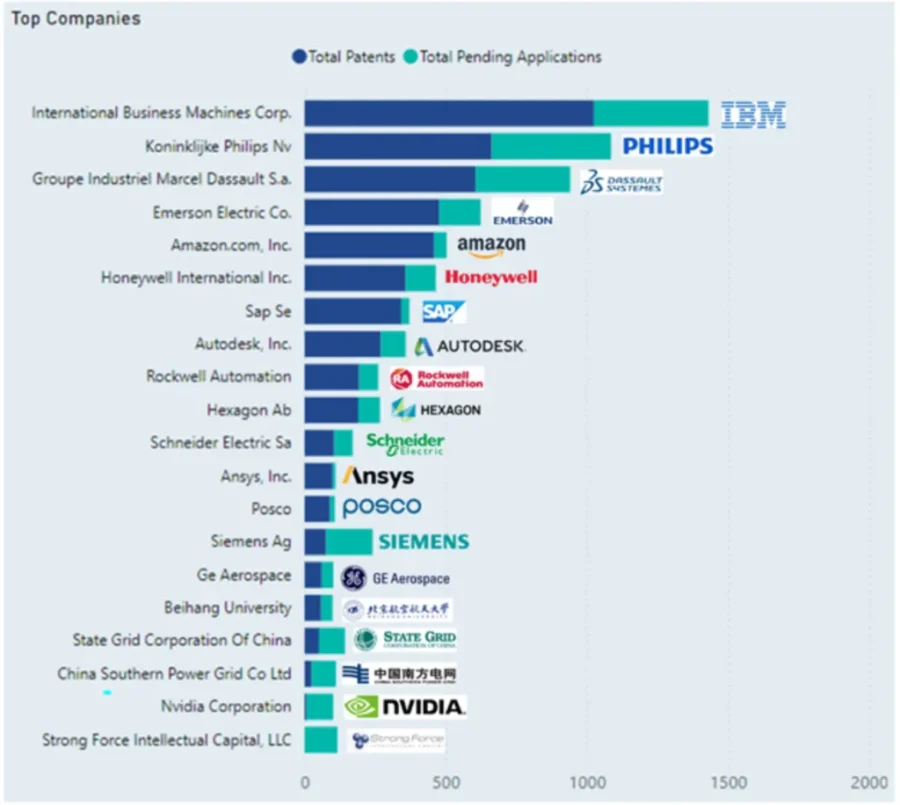 Companies Filing Patents for Digital Twin Technology