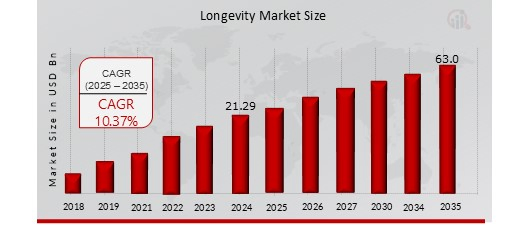 longevity_market_size