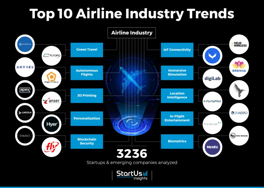 Explore the Top 10 Airline Industry Trends in 2024 | StartUs Insights
