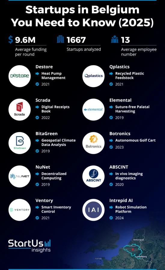 10 Best Startups in Belgium to Watch in 2025 | StartUs Insights