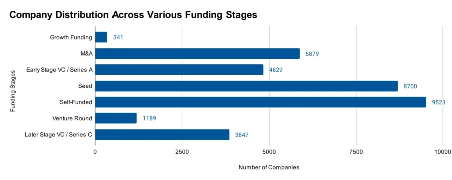 Company Distribution Across Funding Stages - Travel Industry