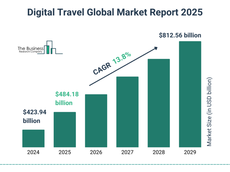 Digital_Travel_Market_2025_Graph