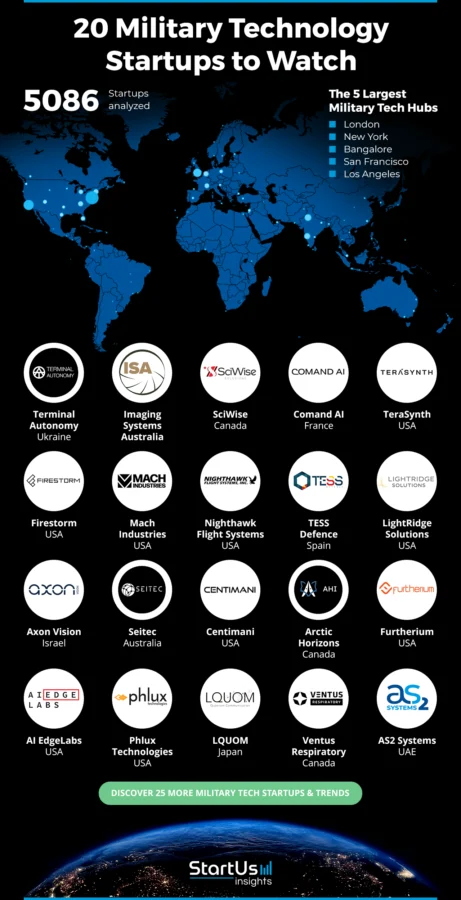 military startups to watch