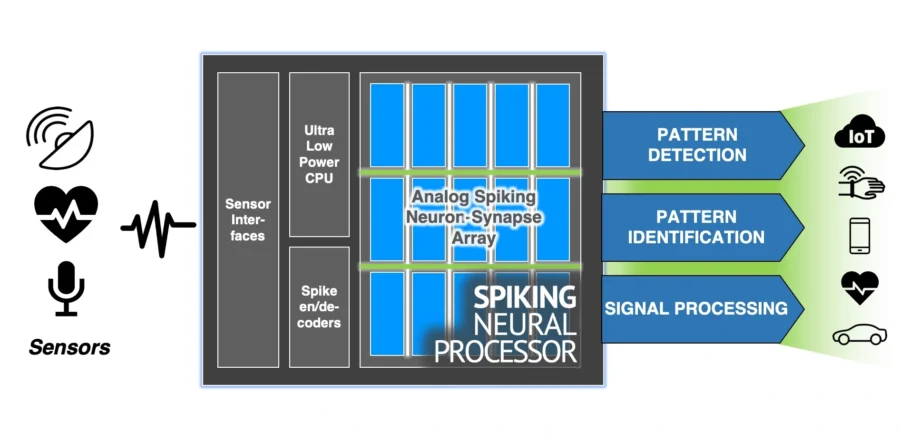 7 Neuromorphic Computing Companies to Watch in 2025 | StartUs Insights