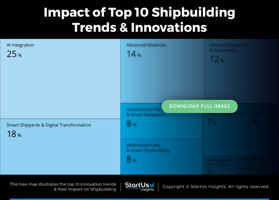 Shipbuilding-trends-innovation-TreeMap-Blurred-StartUs-Insights-noresize